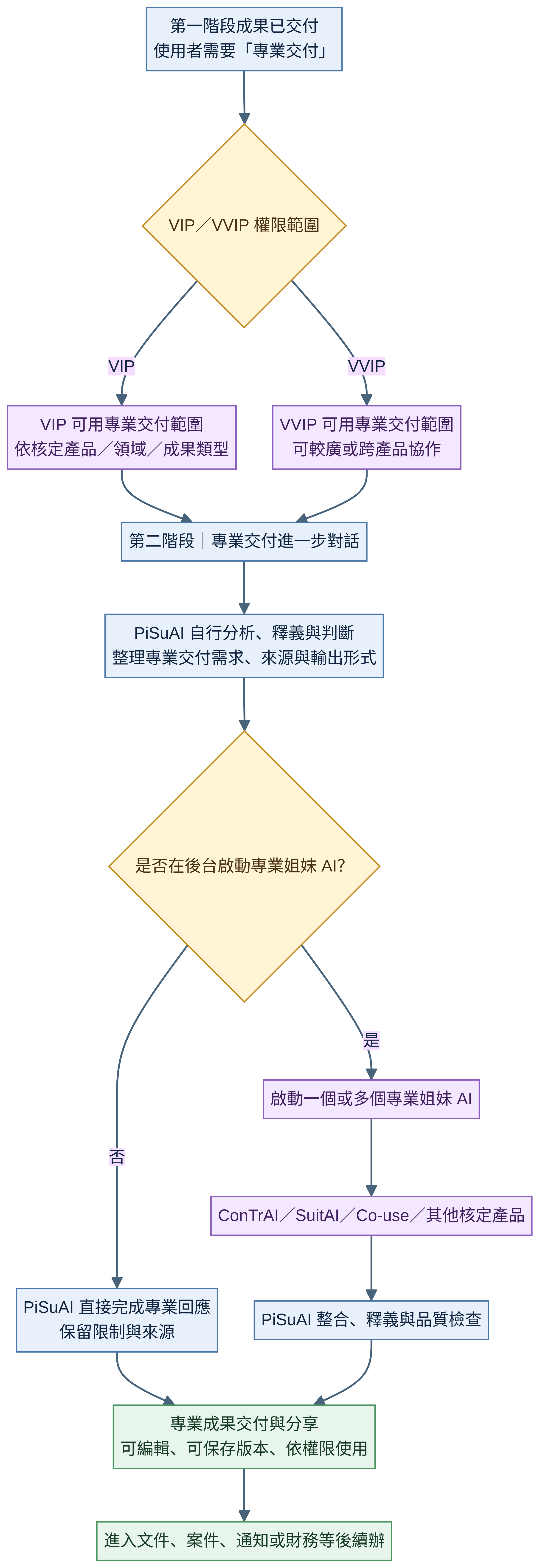 VIP VVIP 進入第二階段專業交付對話，PiSuAI 自行分析並判斷是否啟動專業姐妹 AI