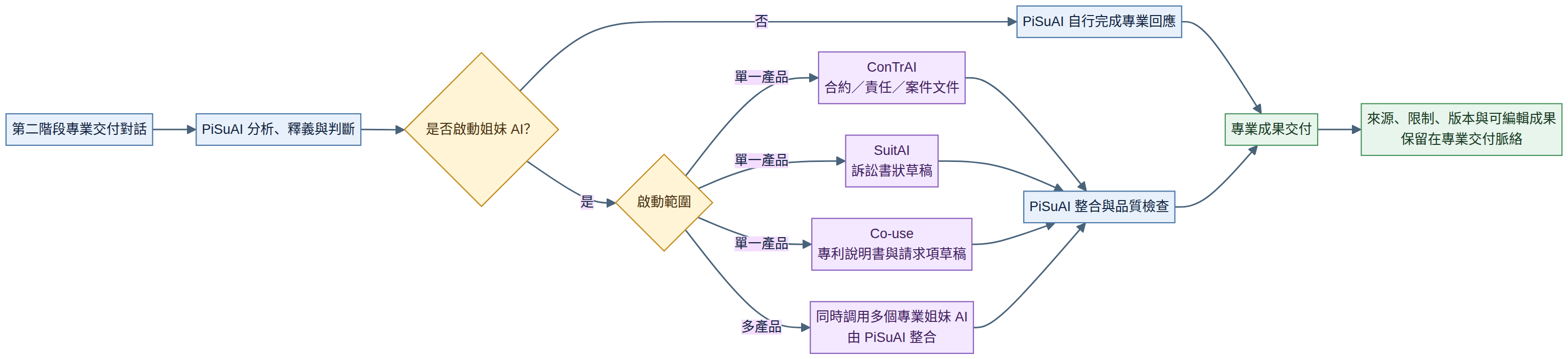 PiSuAI 在第二階段分析後判斷是否啟動 ConTrAI SuitAI Co-use 或多個專業姐妹 AI