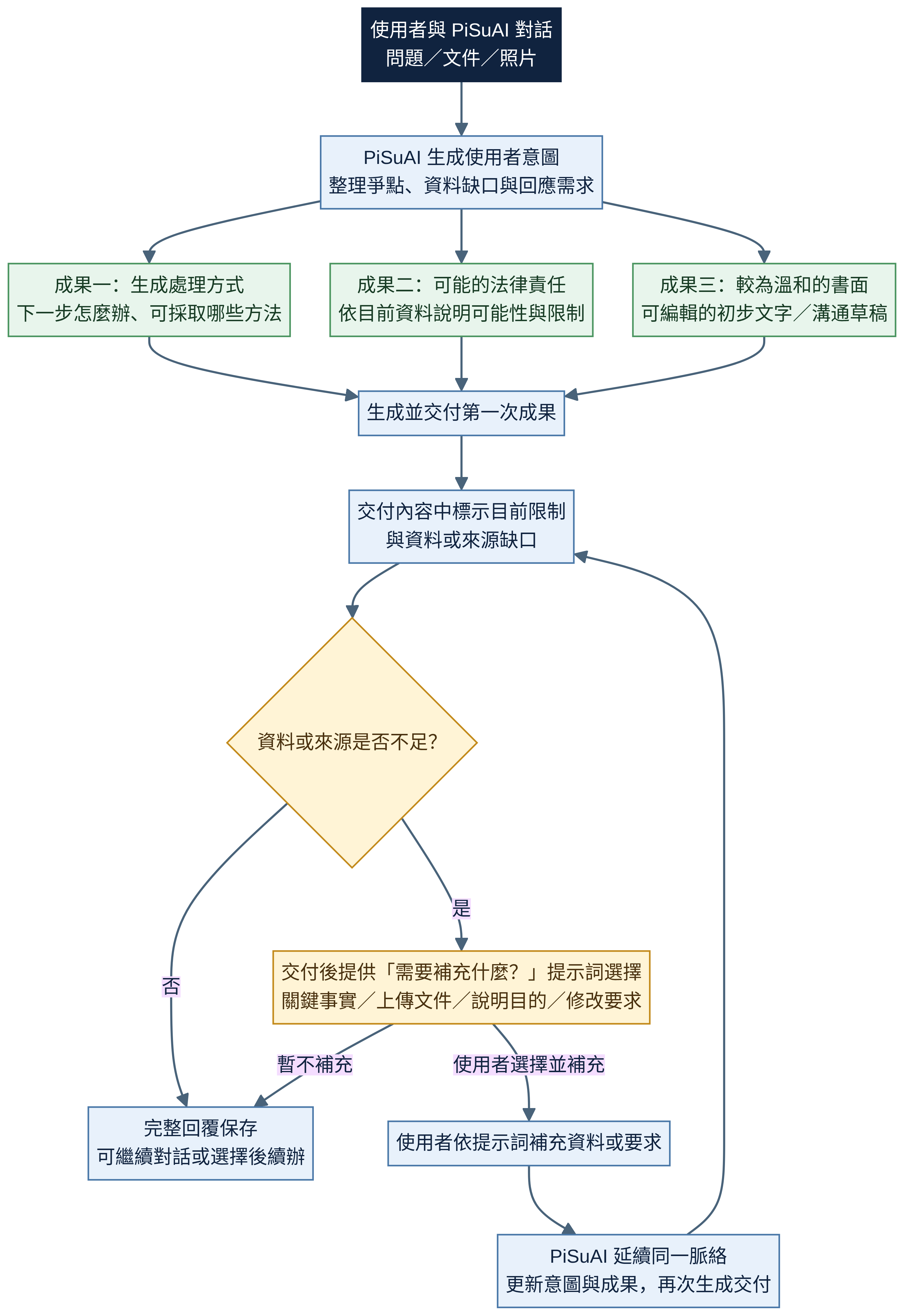 PiSuAI 先生成並交付使用者意圖成果，資料不足時在交付後提供補充關鍵事實、文件、目的或修改要求的提示詞選擇