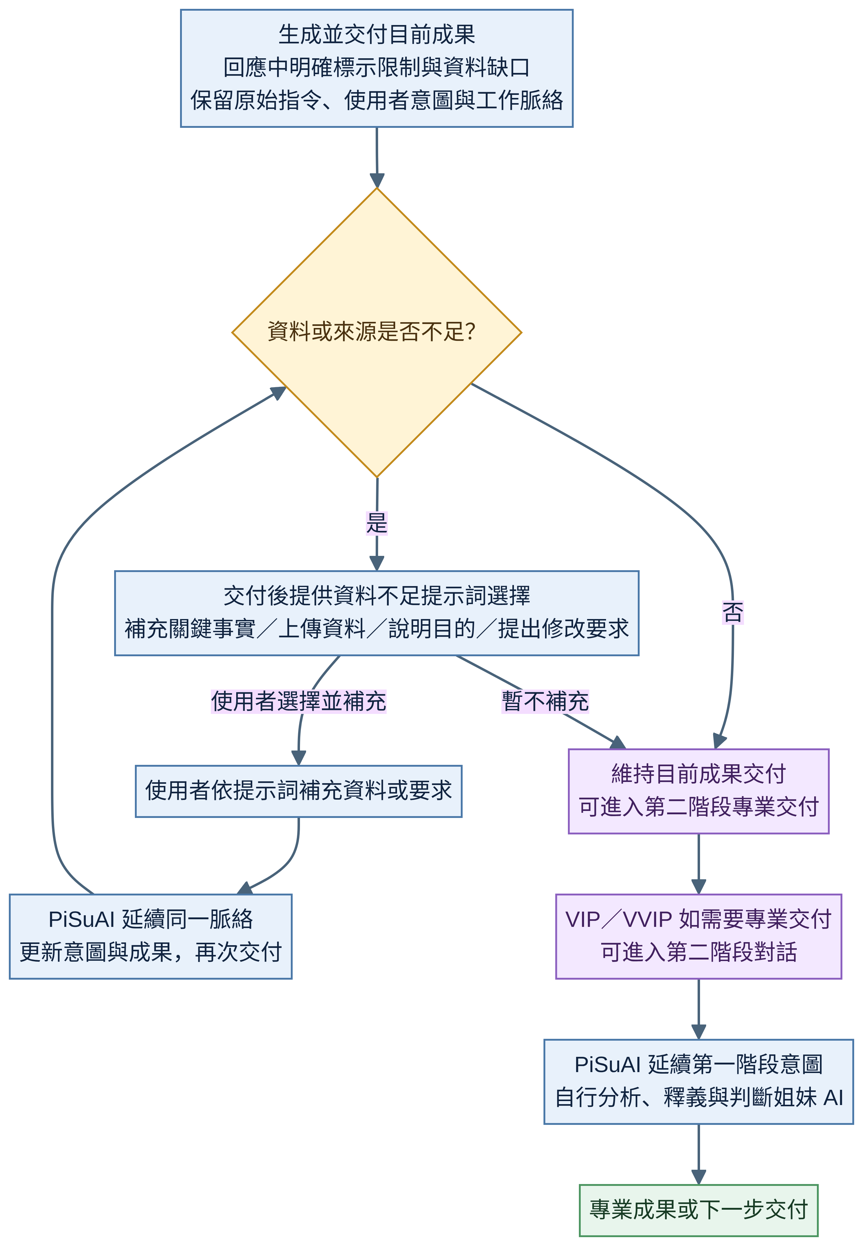 PiSuAI 生成並交付目前成果後，若資料不足則提供補充提示詞選擇，使用者補充後再更新交付並可銜接第二階段專業交付
