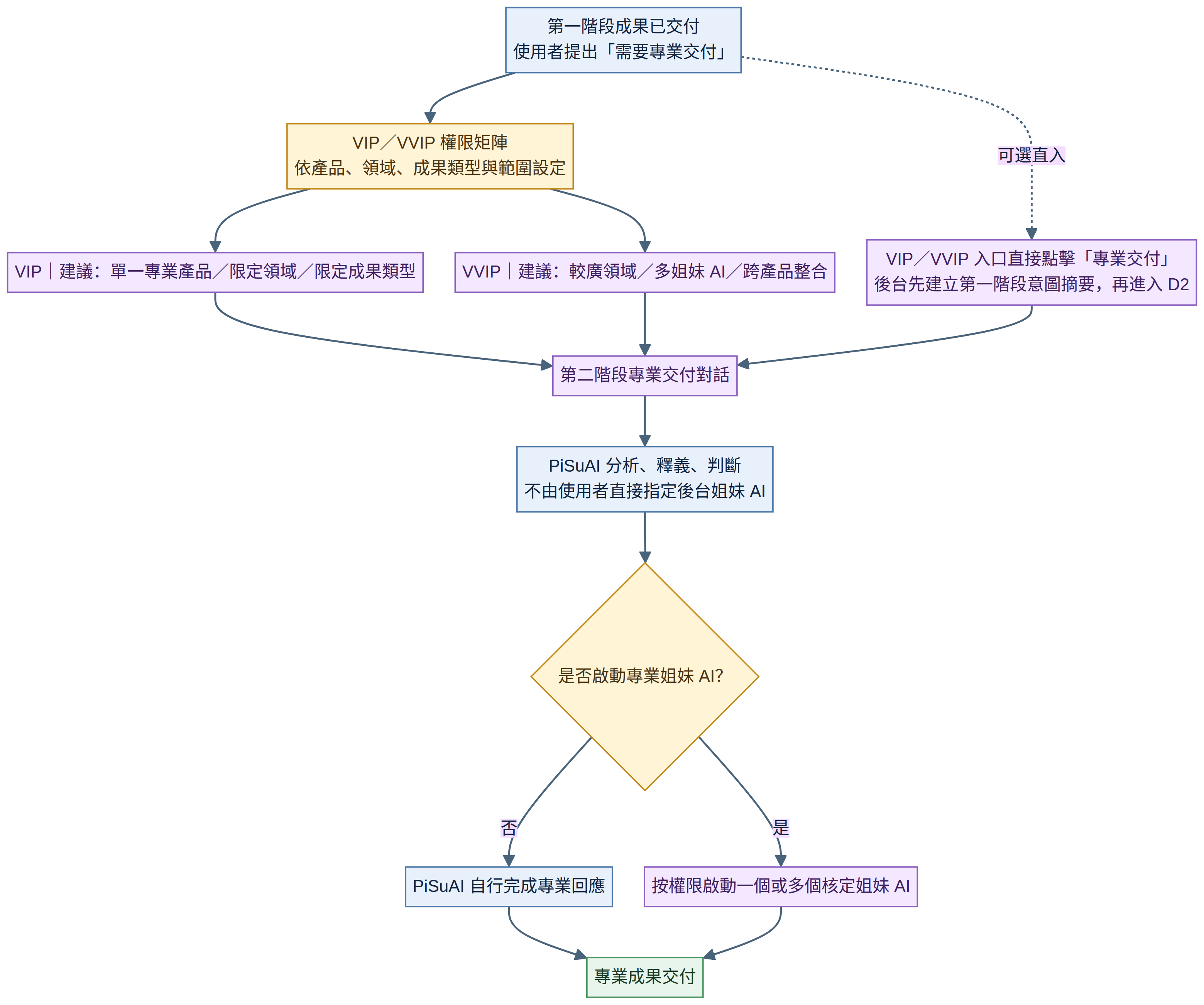 VIP VVIP 權限矩陣進入第二階段，PiSuAI 分析釋義後判斷是否啟動專業姐妹 AI，並支援直入捷徑