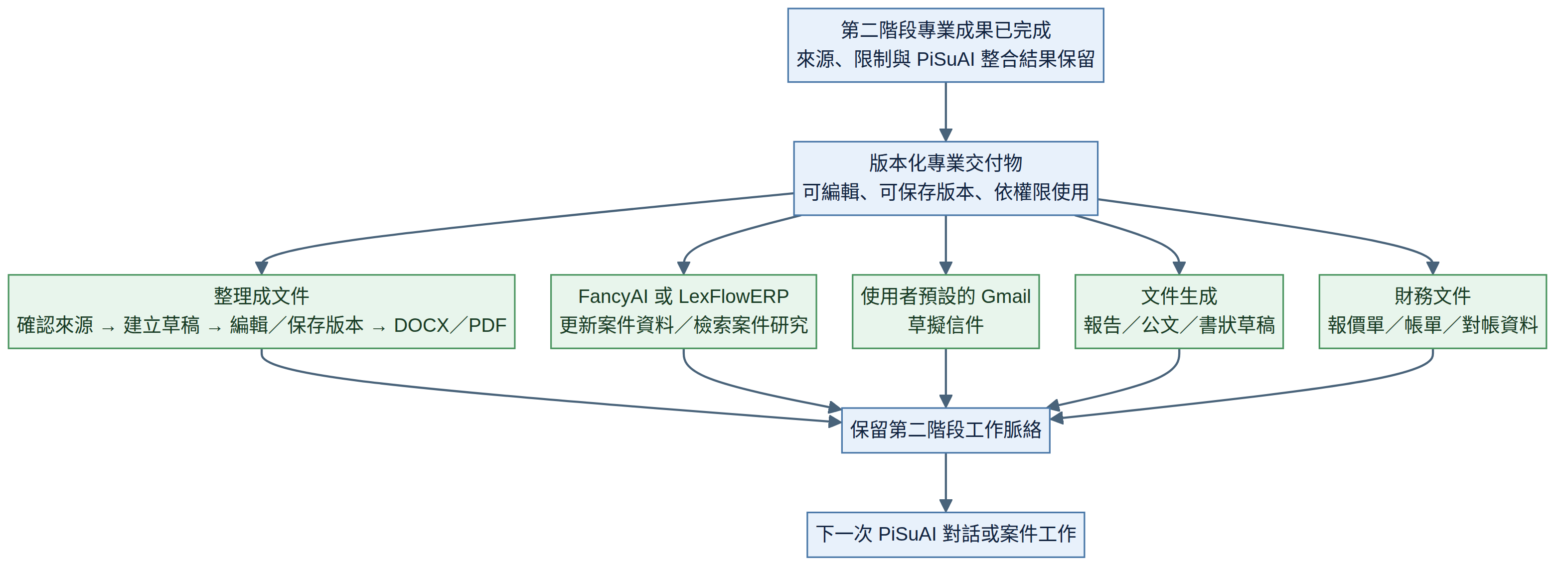 第二階段專業成果版本化交付，分流至整理成文件、案件資料、Gmail、文件生成與財務文件